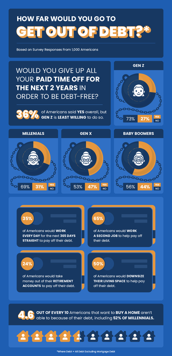 Infographic showcasing how often Americans would work or if they’d downsize to get out of debt Infographic showcasing how often Americans would work or if they’d downsize to get out of debt
