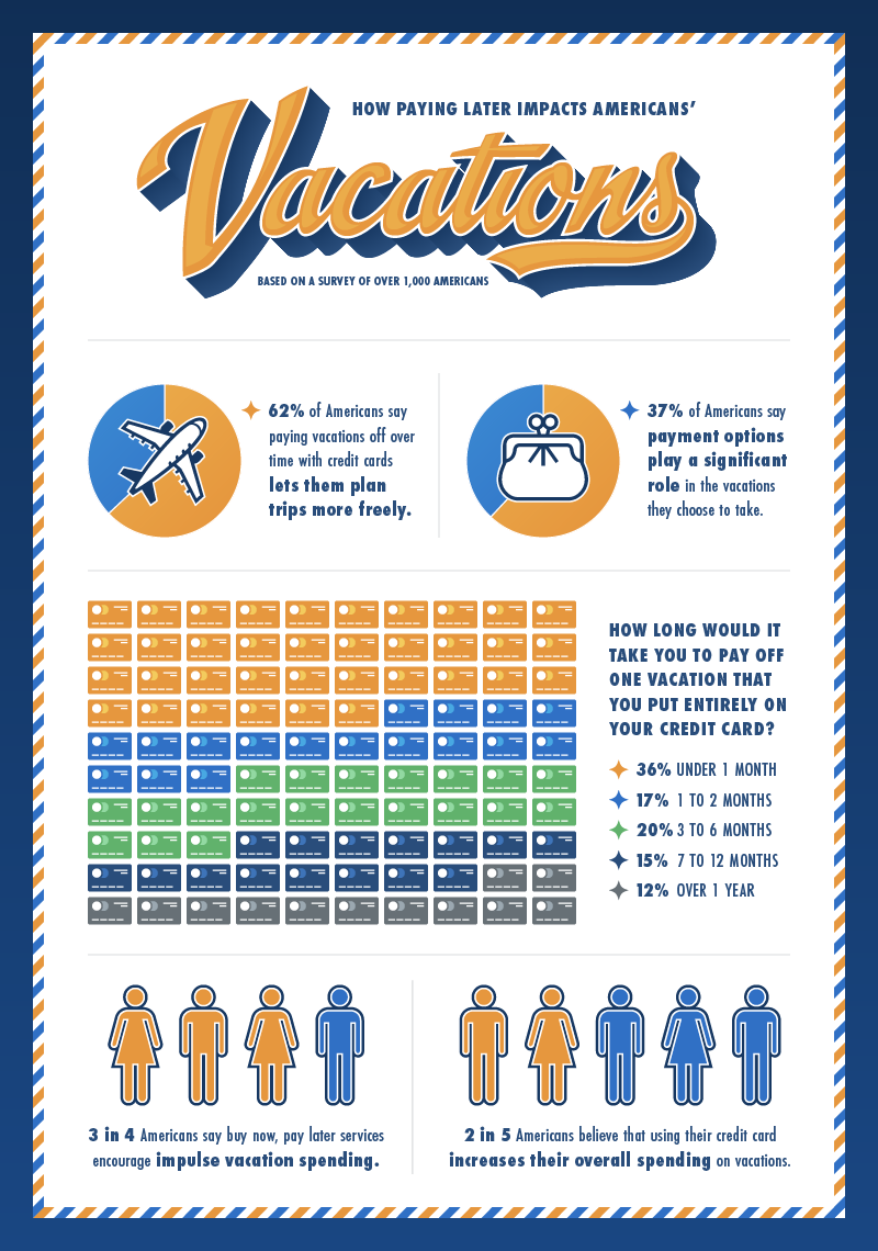 An infographic showing survey insights about the impact credit cards have on vacation planning