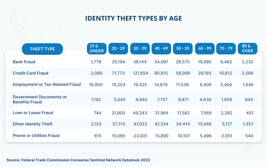 Identity Theft Types by Age 2022