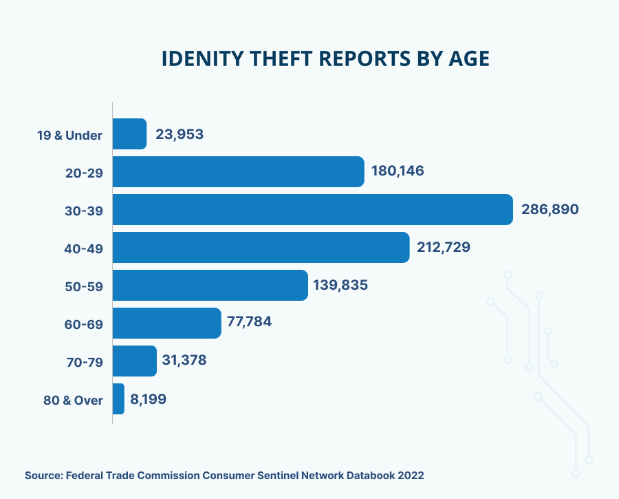 Identity Thefts by Age 2022