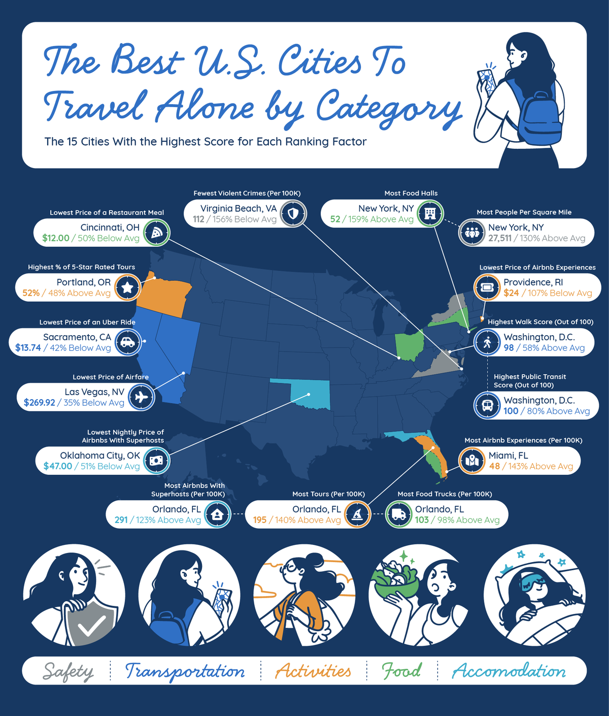 Map of best US cities for solo travelers by category