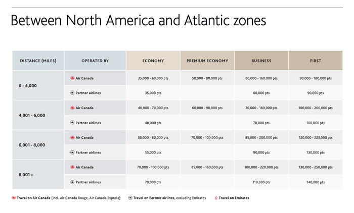 Aeroplan award chart NA Atlantic