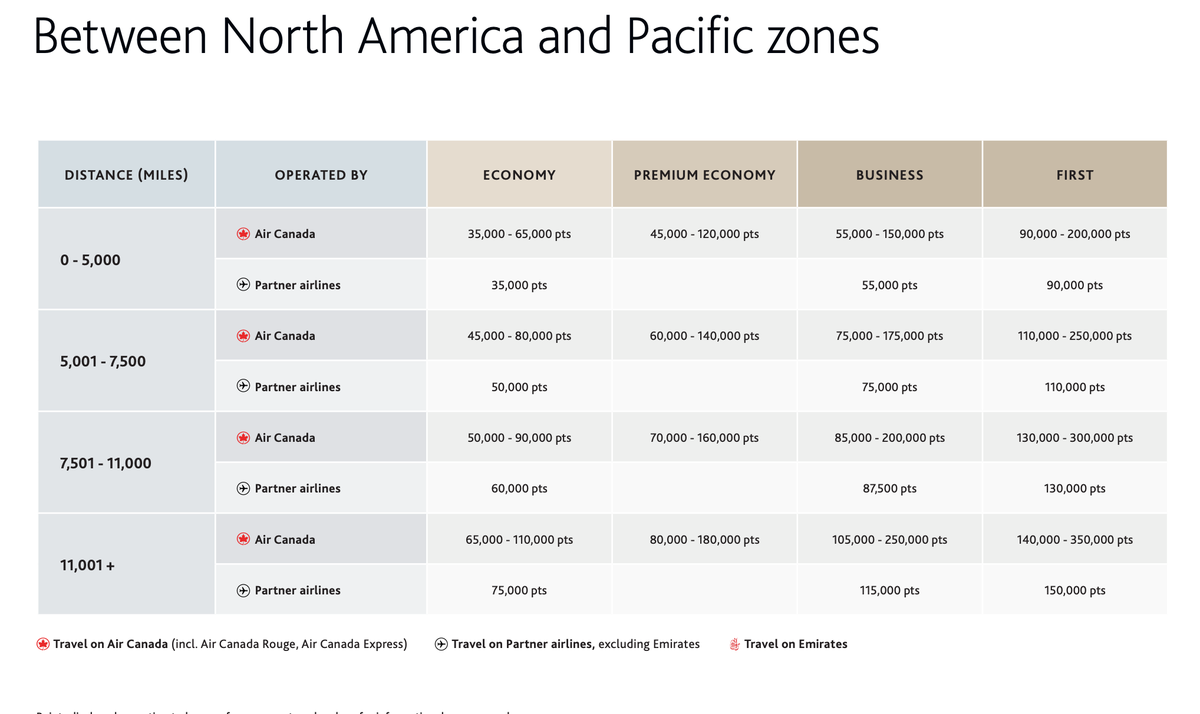 Aeroplan zones between NA and Pacific zones