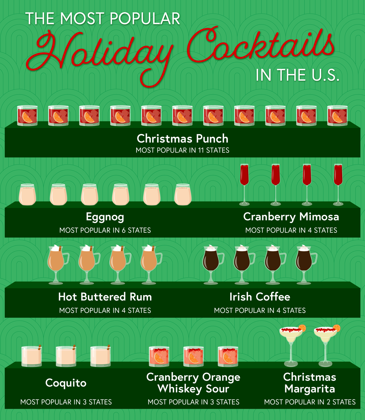 Pictorial chart showing the most popular holiday cocktails in the U.S. overall