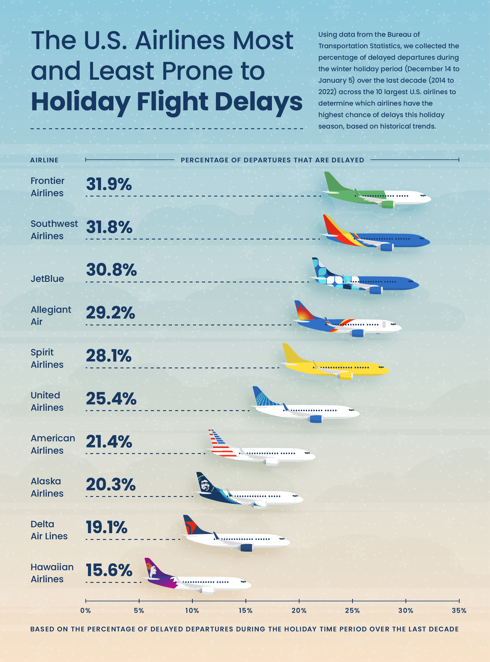 U.S. Airports Most & Least Prone To Holiday Flight Delays [2023]