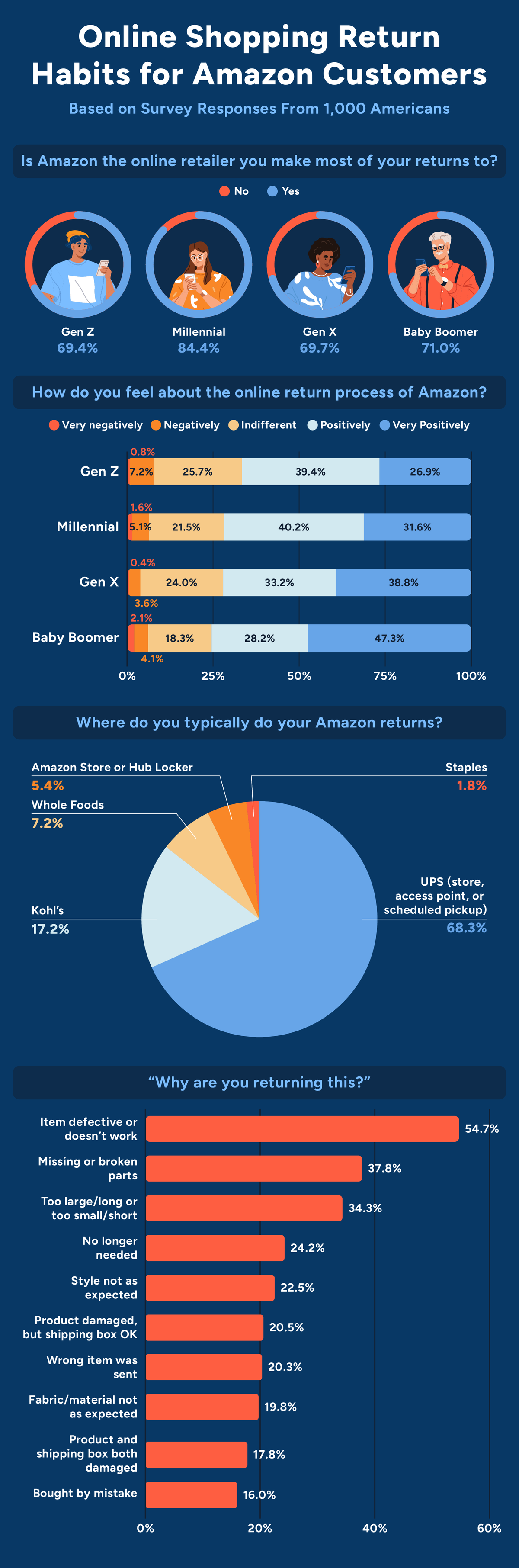 Infographic showcasing Americans’ Amazon return habits