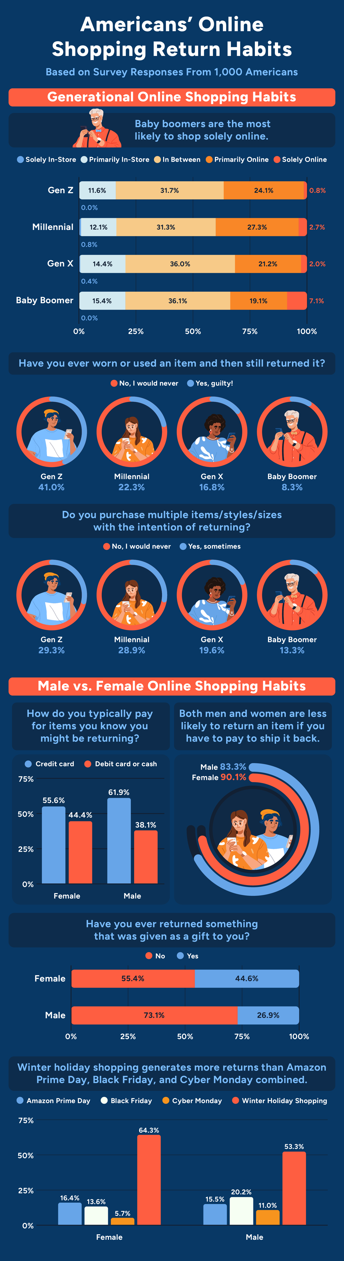Infographic showcasing Americans' online shopping return habits
