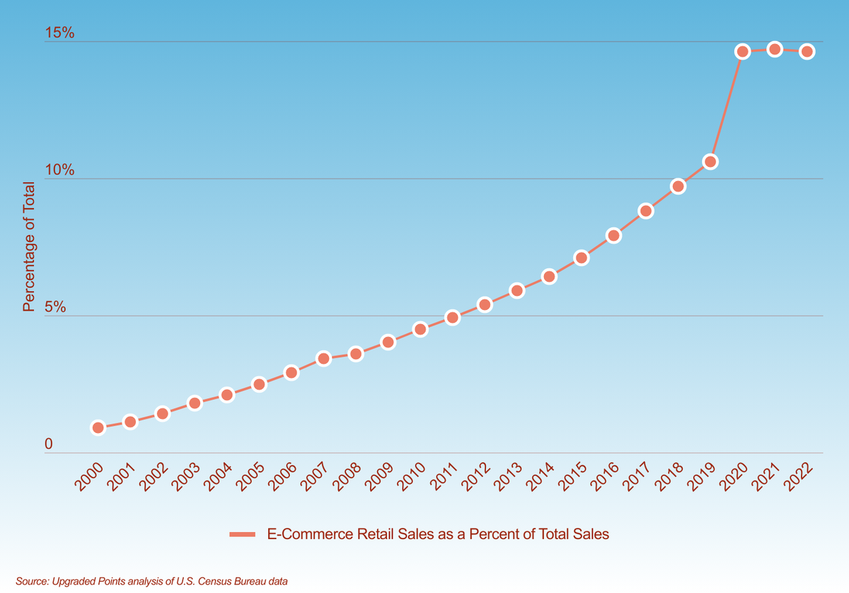 Chart1 The rise of e commerce has strained brick and mortar retail