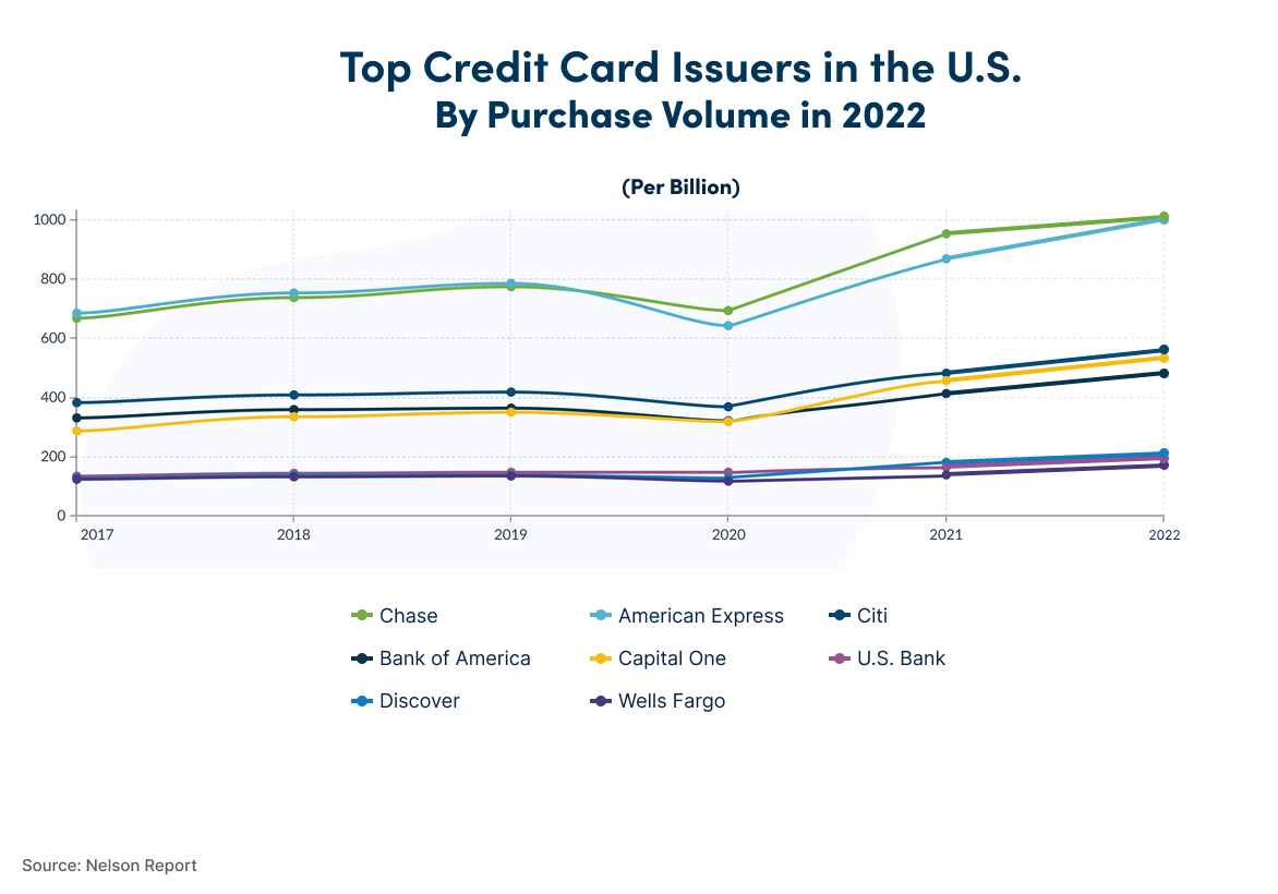 Credit Card Issuers by Purchase Volume 2023