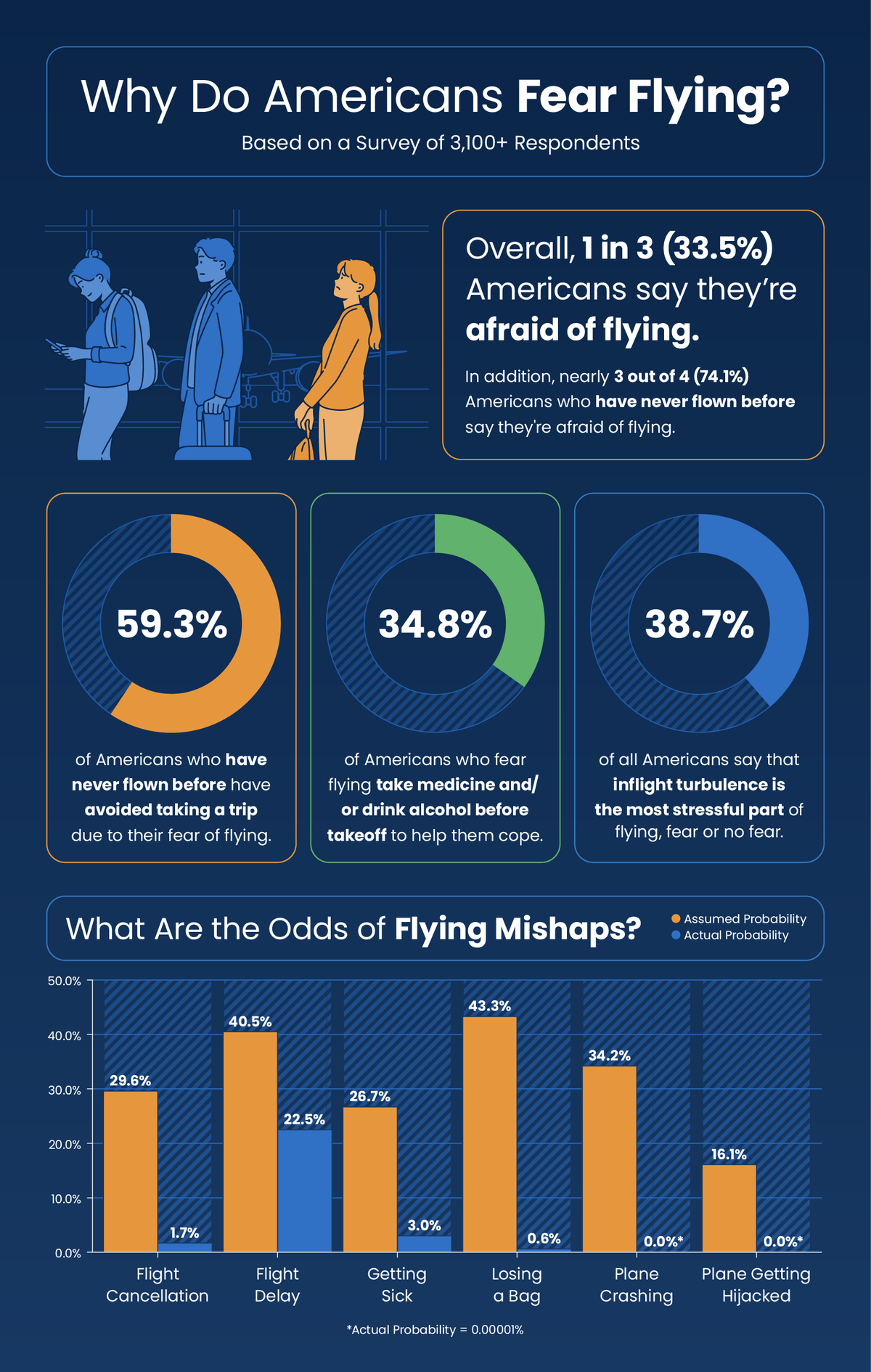 Infographic showcasing statistics about fear of flying
