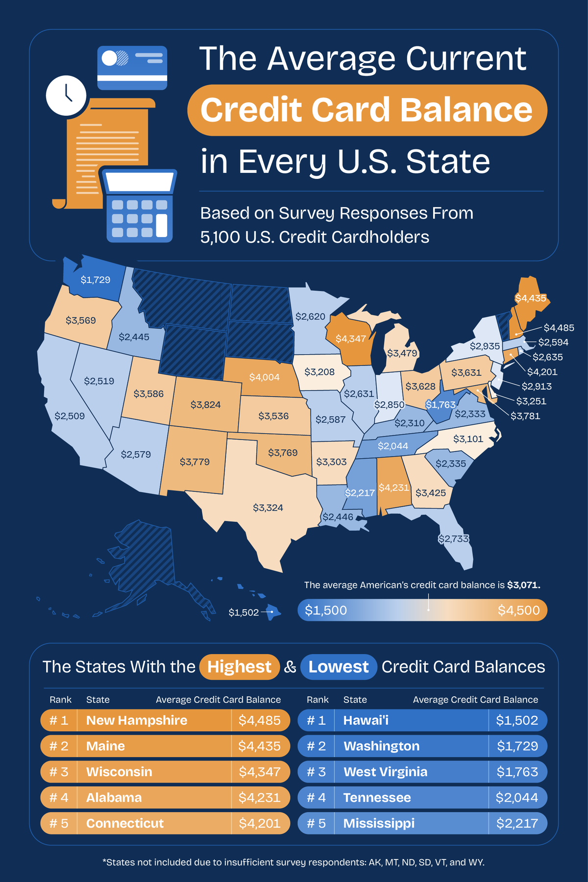 Heatmap showcasing the average credit card balance in every state