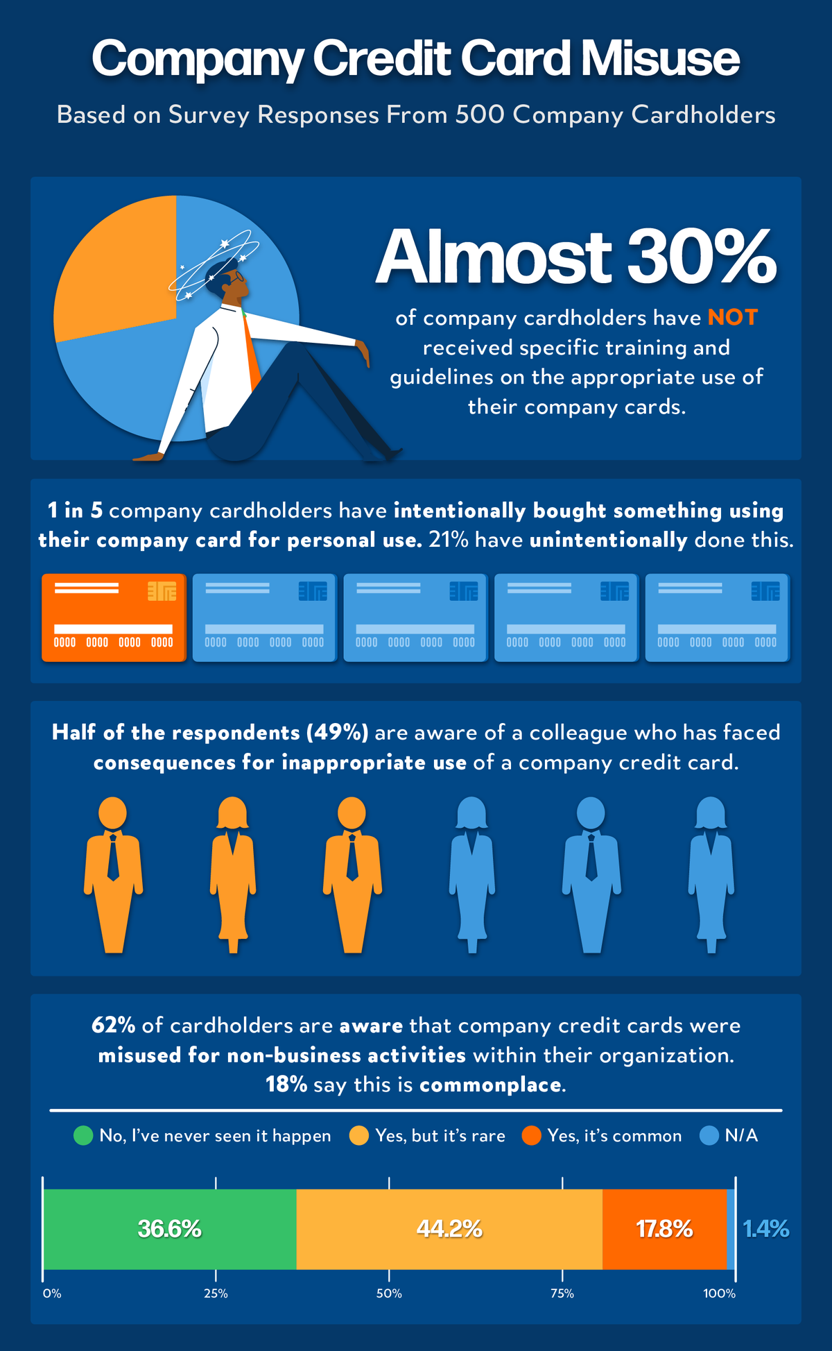 An infographic showing the results of a survey about how employees misuse company credit cards