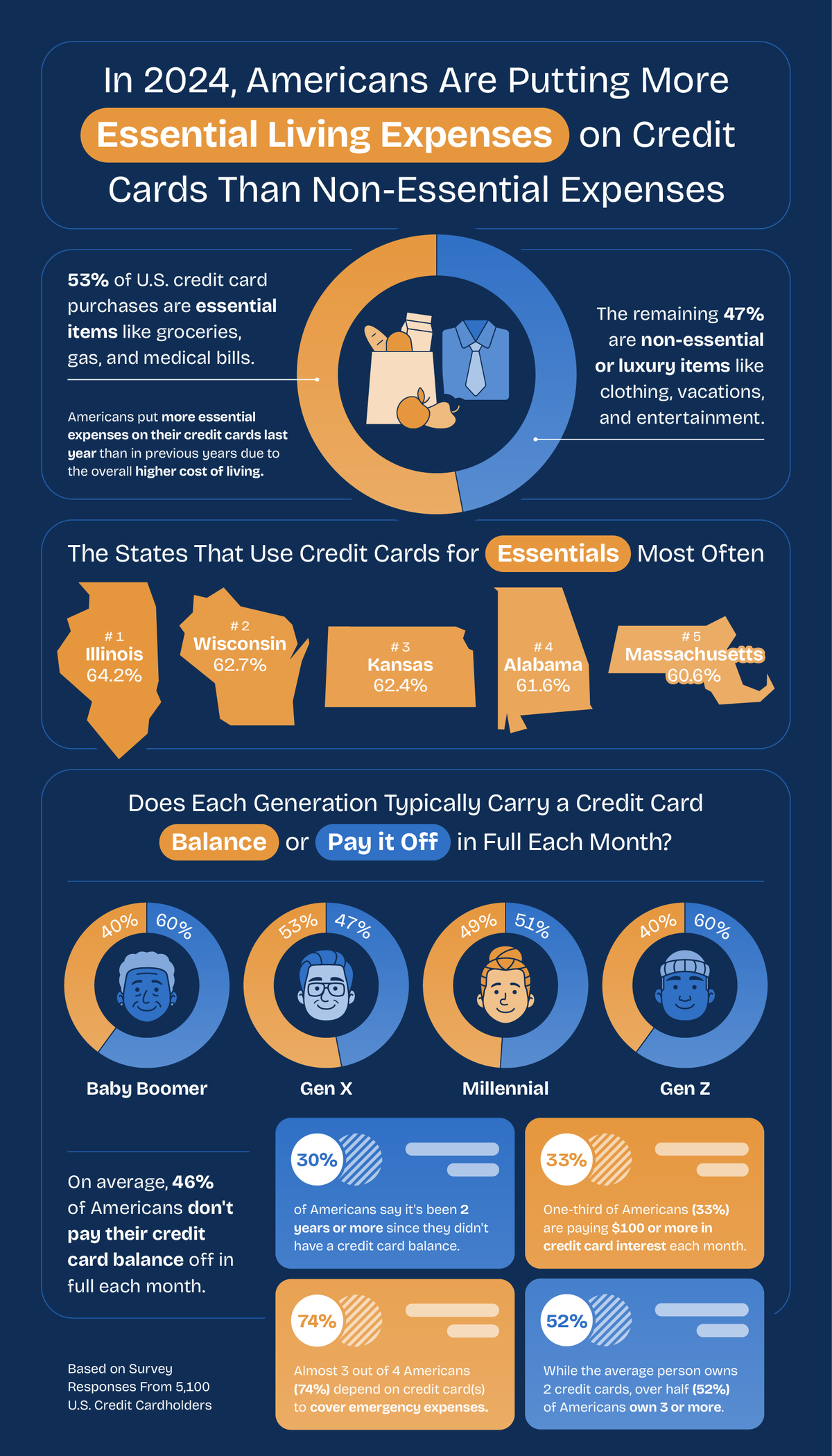 Infographic showcasing credit card usage in America