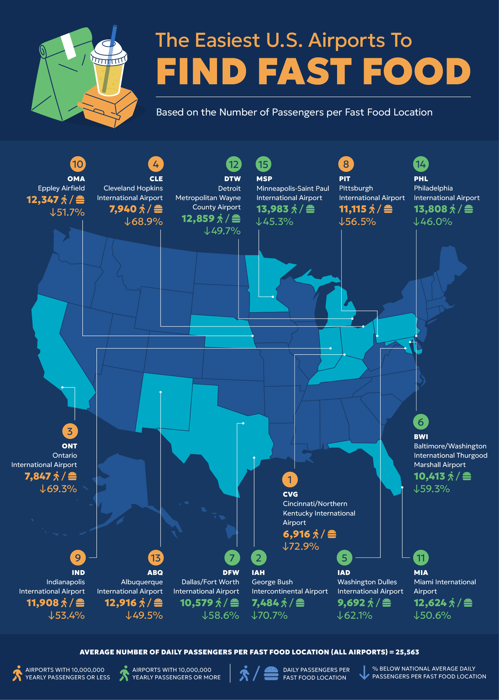 U S Airports With The Most Fast Food Chains 2024 Data Study   Easiest US Airports To Find Fast Food 