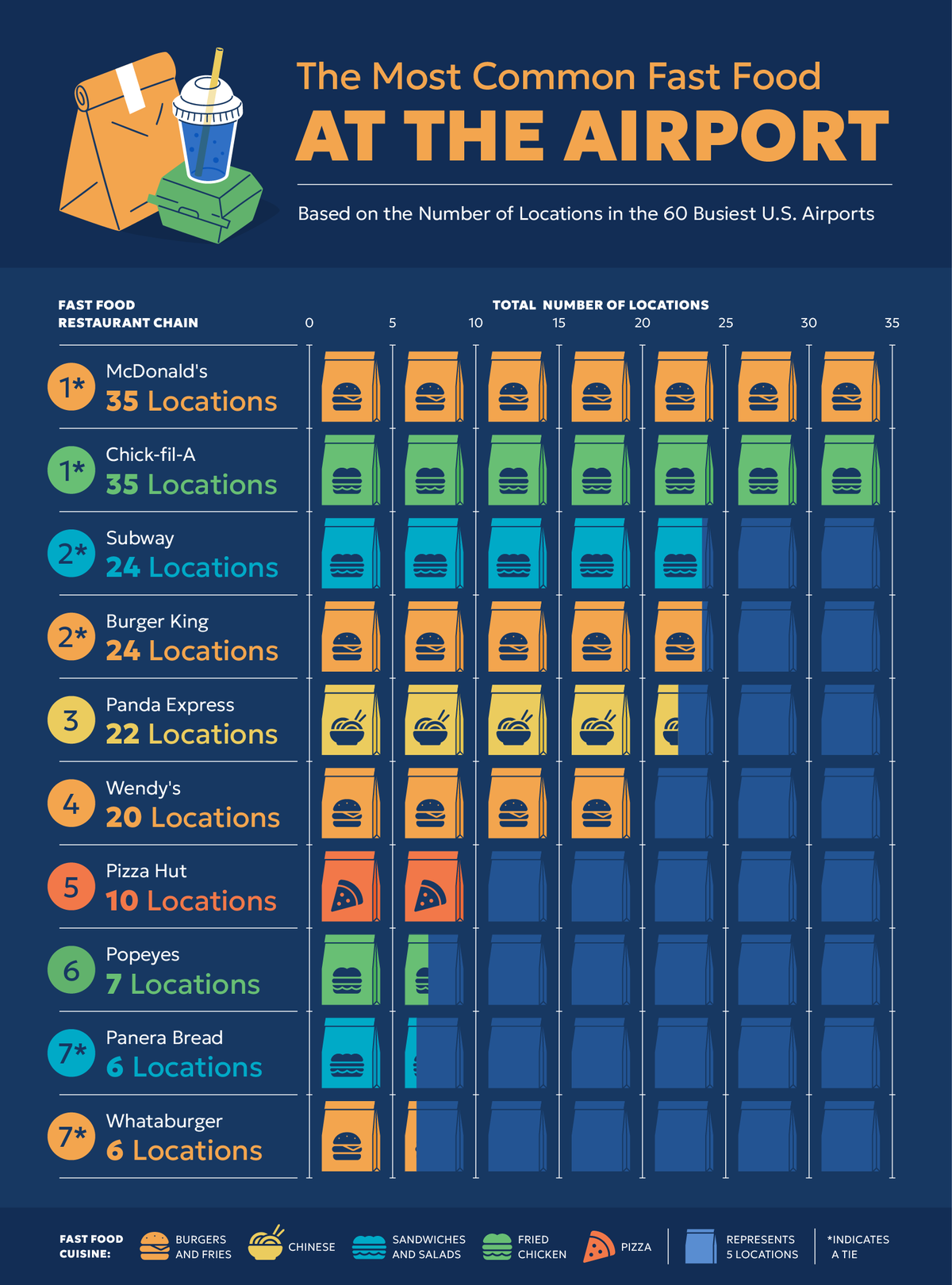 U.S. Airports With the Most Fast Food Chains [2024 Data Study]