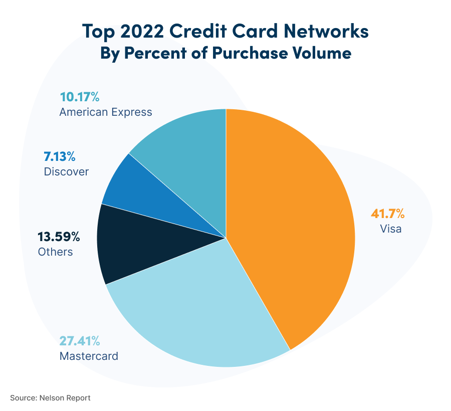 Top Networks by Percentage Purchase Volume 2023