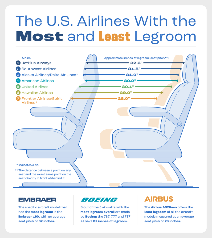 The Us Airlines with the most and least legroom, including rsw flights. 