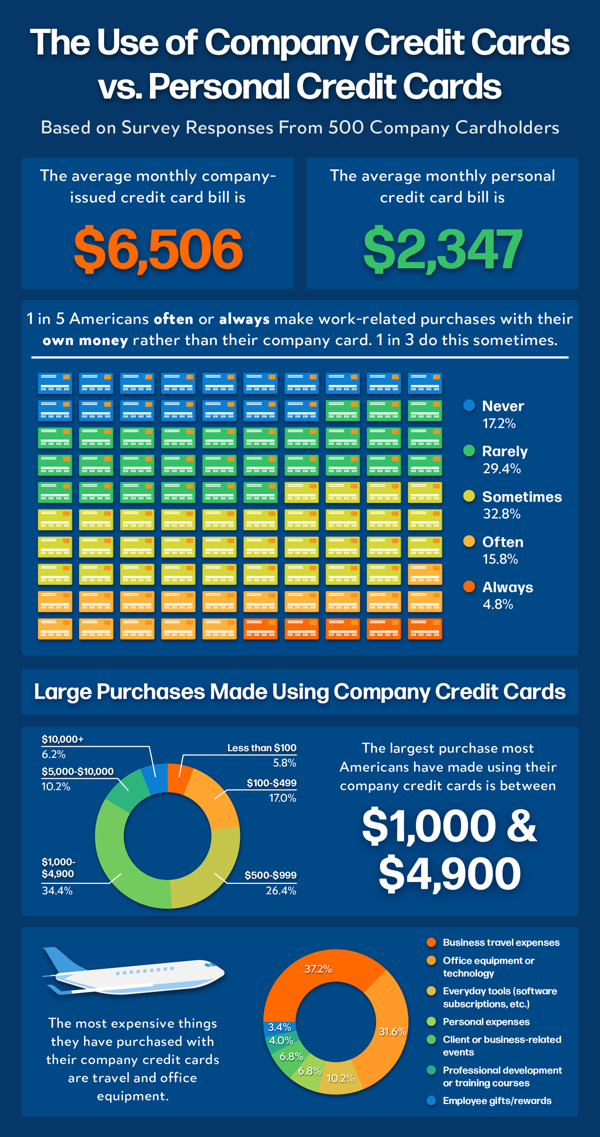 An infographic illustrating insights about the use of company credit cards vs. personal credit cards