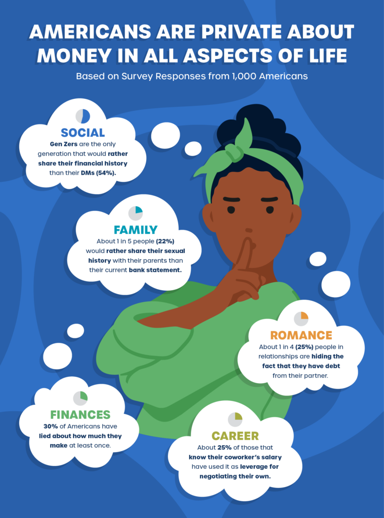 An infographic highlighting Americans’ financial privacy in various aspects of life