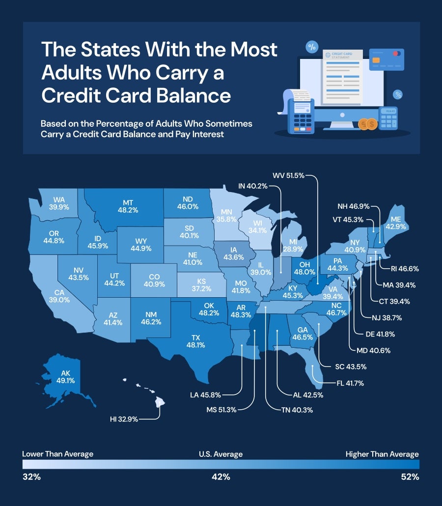 State chart of credit card balance