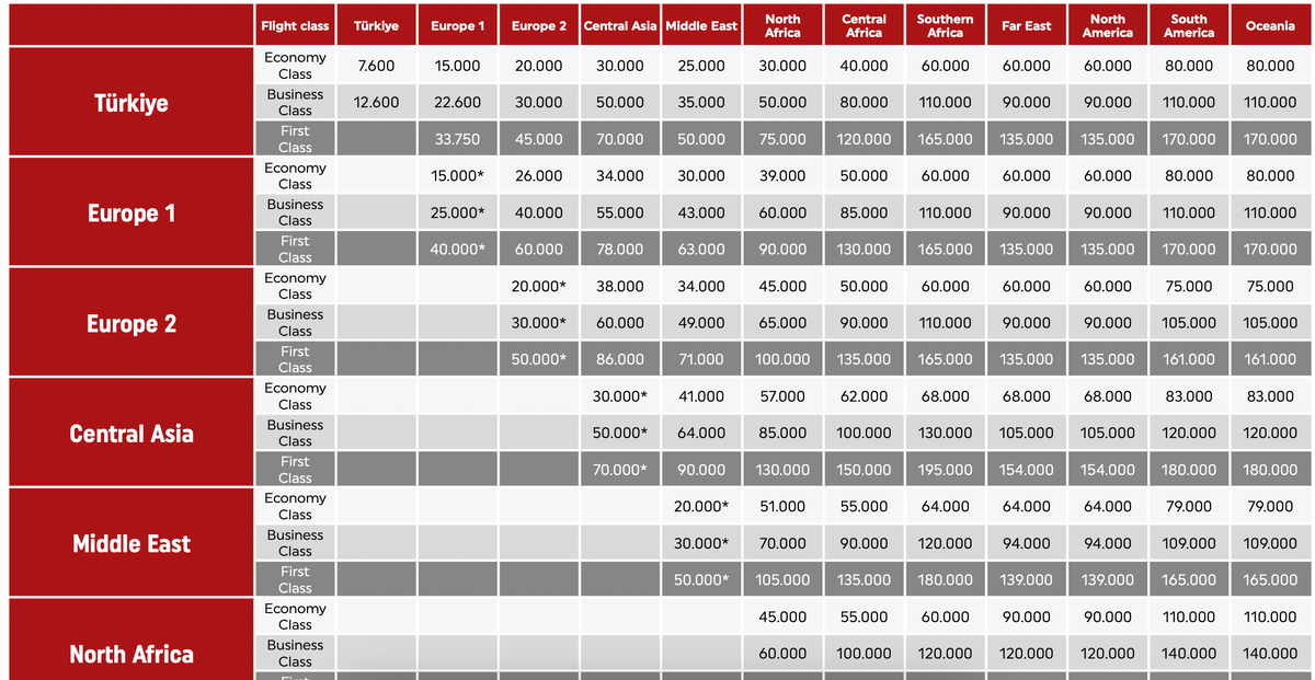 Turkish Airlines old award chart pricing