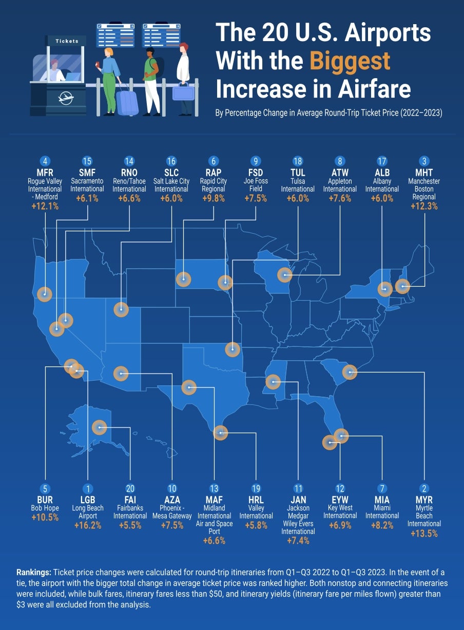 Infographic The 20 U.S. Airports With the Biggest Increase in Airfare