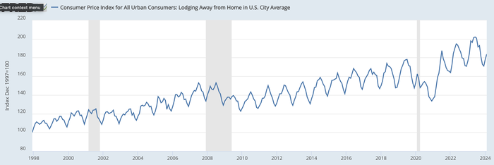 Lodging Fed Data Lodging Fed Data
