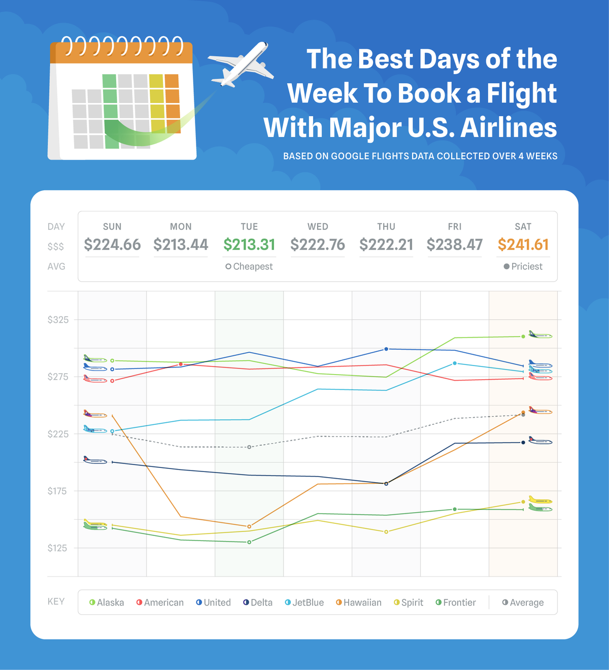 An illustrated line chart showing the cost of booking a flight every day of the week using major U.S. airlines