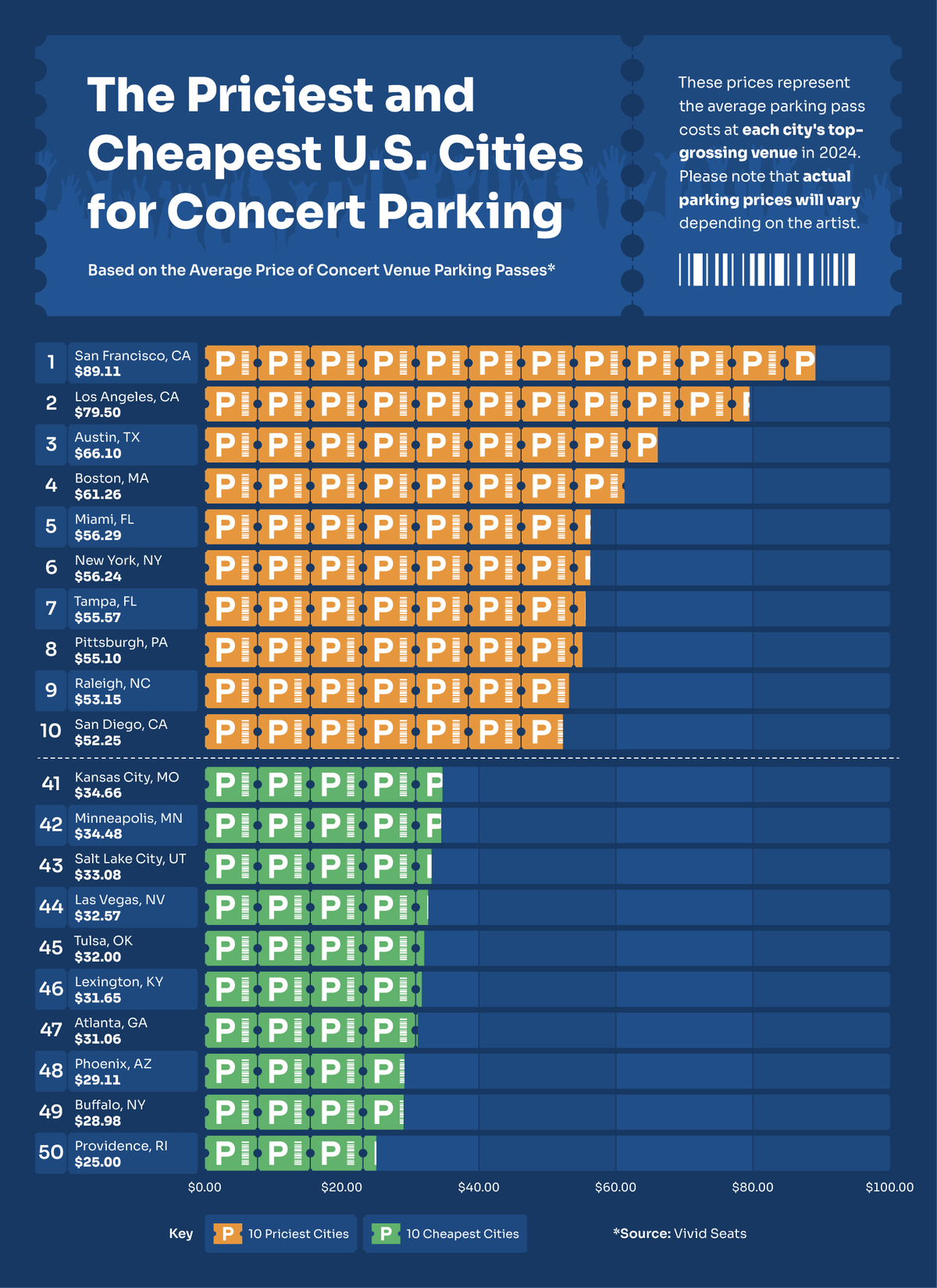 Graphic highlighting the most and least expensive U.S. cities for concert parking