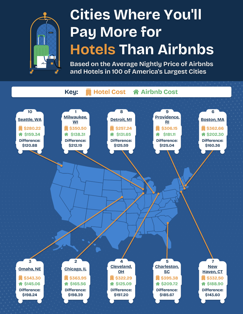 Cities Where You'll Pay More for Hotels Than Airbnbs