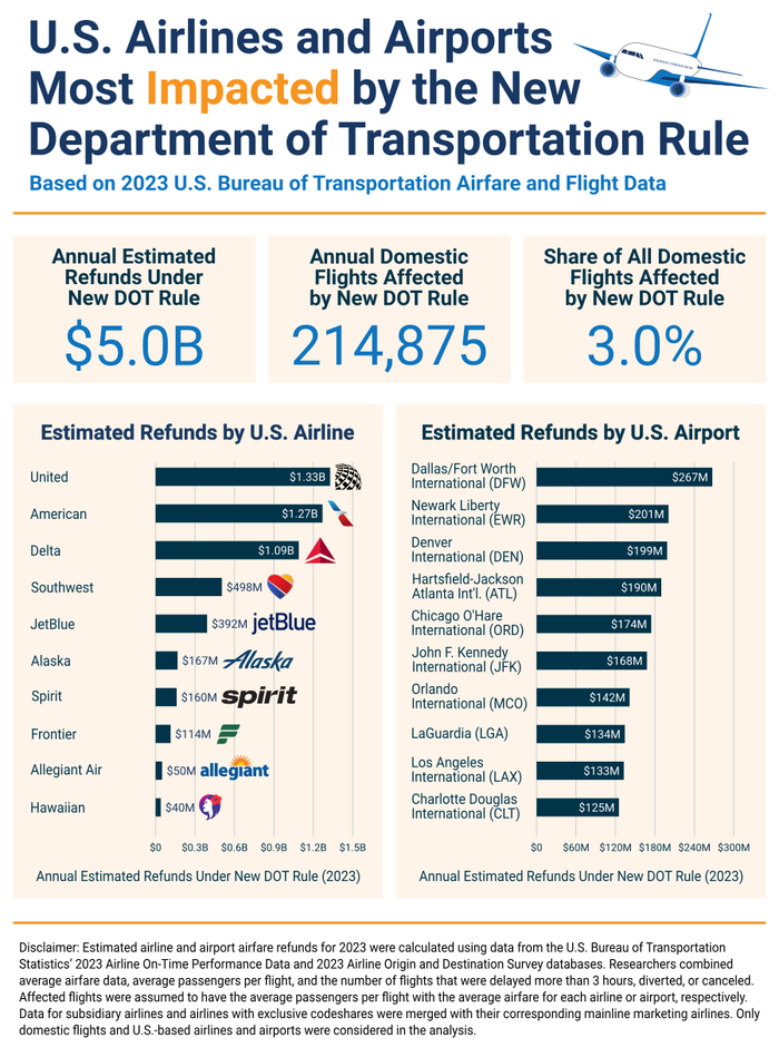 Infographic DOT Rule