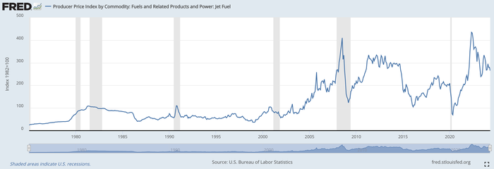 Jet Fuel Prices