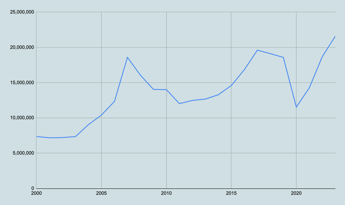 Number of passport applications received Number of passport applications received