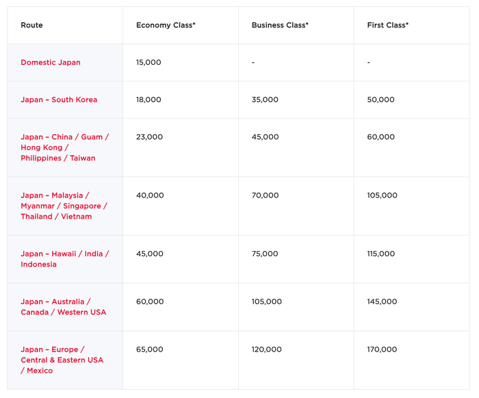 Virgin Atlantic award chart for ANA flights 2024 post devaluation Virgin Atlantic award chart for ANA flights 2024 post devaluation