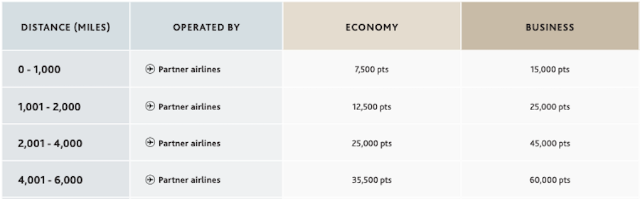 Aeroplan Atlantic zone chart for Eurowings