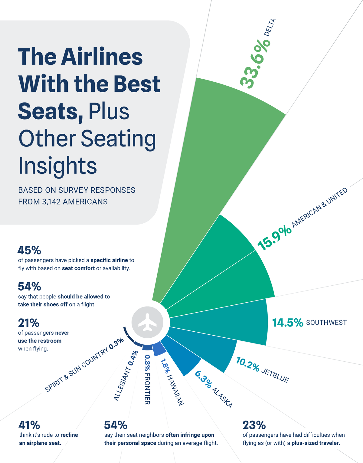 Airlines with best seats