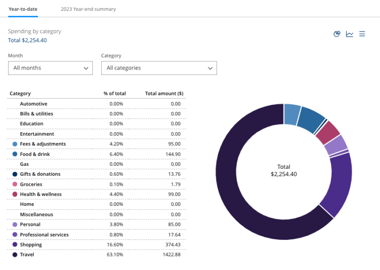 Chase year to date spending overview on new credit card