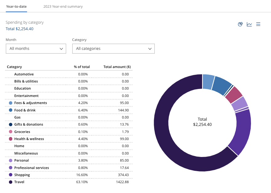 Chase year to date spending overview on new credit card