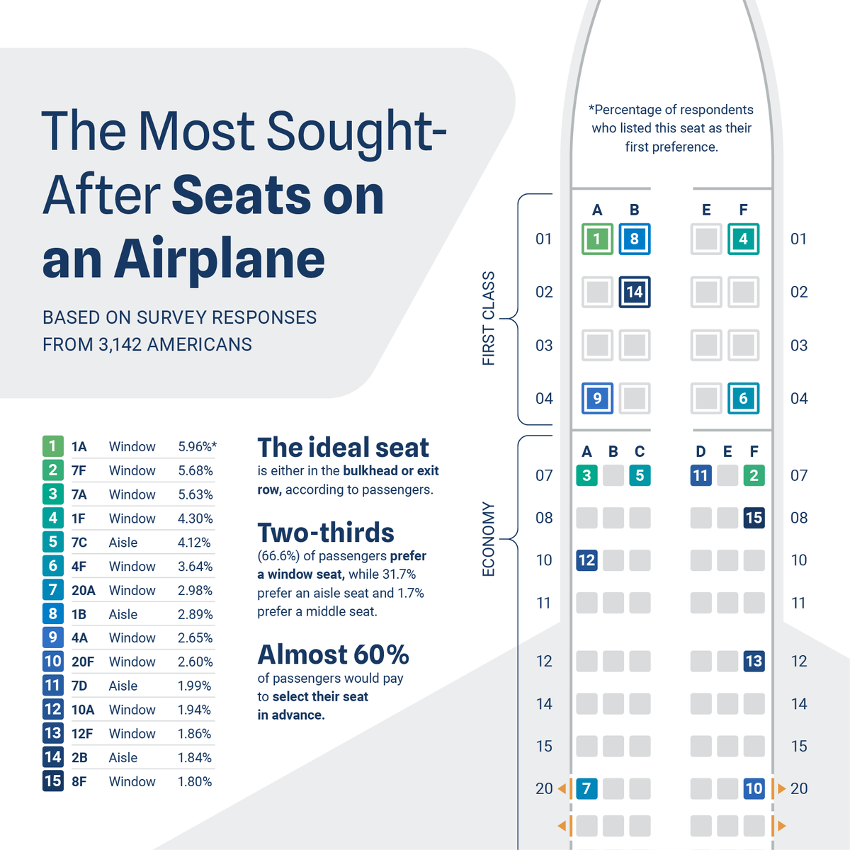 Most sought after airplane seats