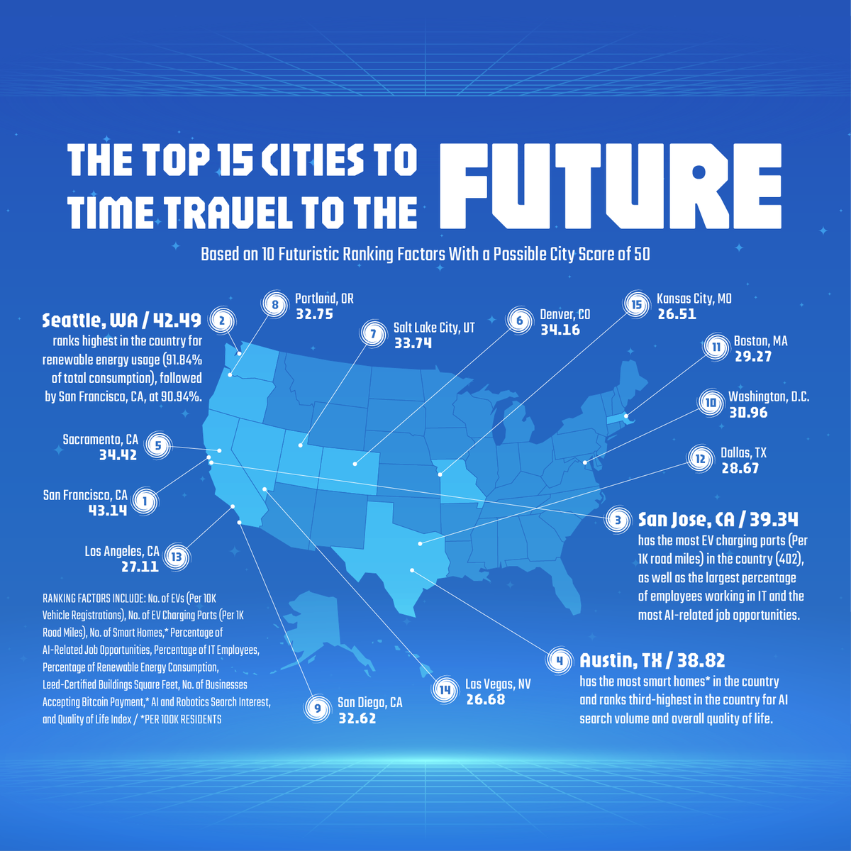 Top Cities To Time Travel to the Future