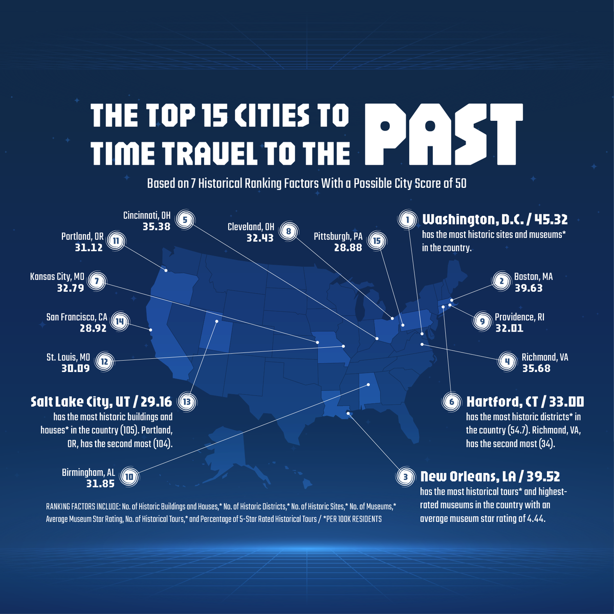 Top Cities To Time Travel to the Past