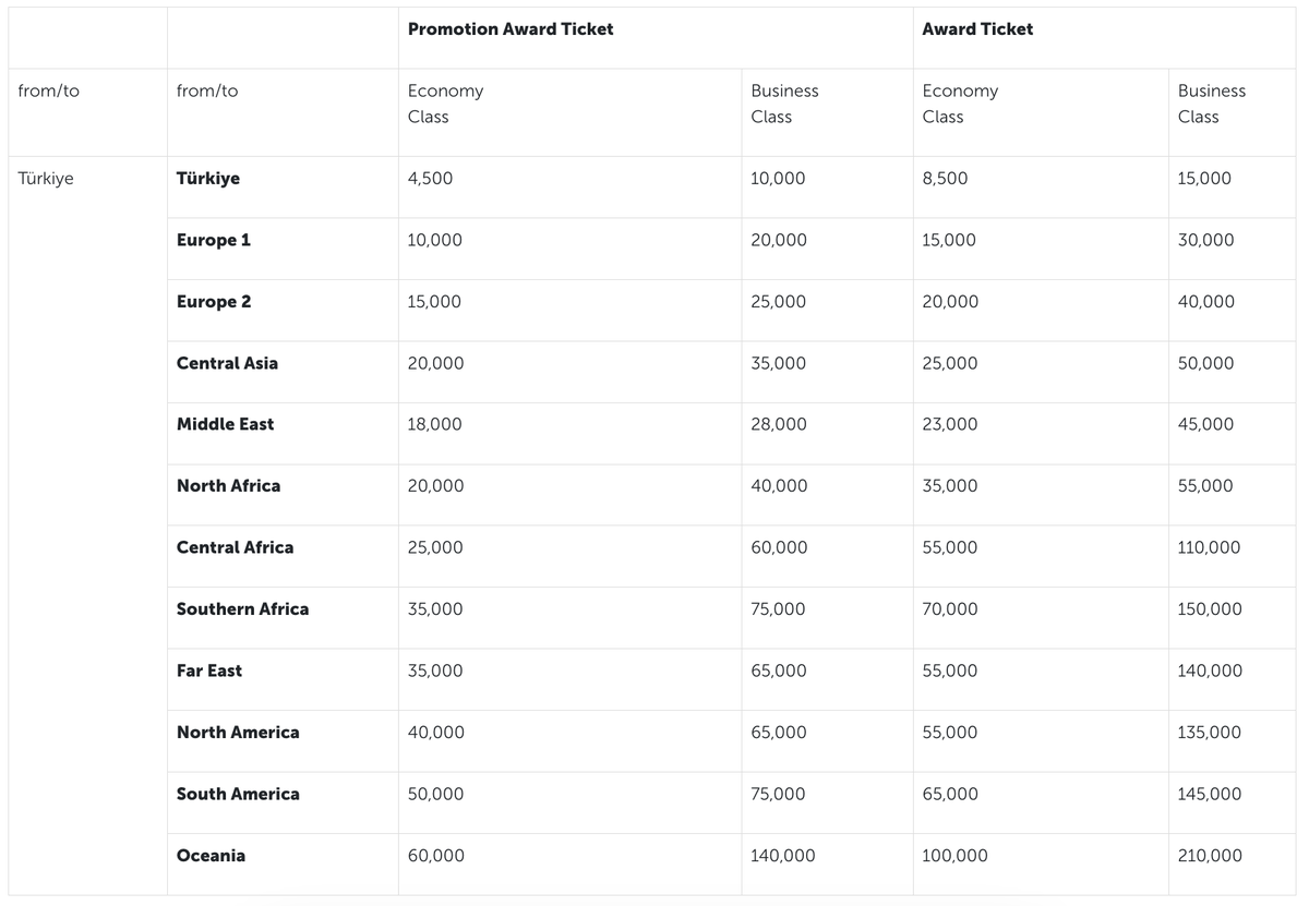 Turkish Airlines Award Chart to and from Istanbul