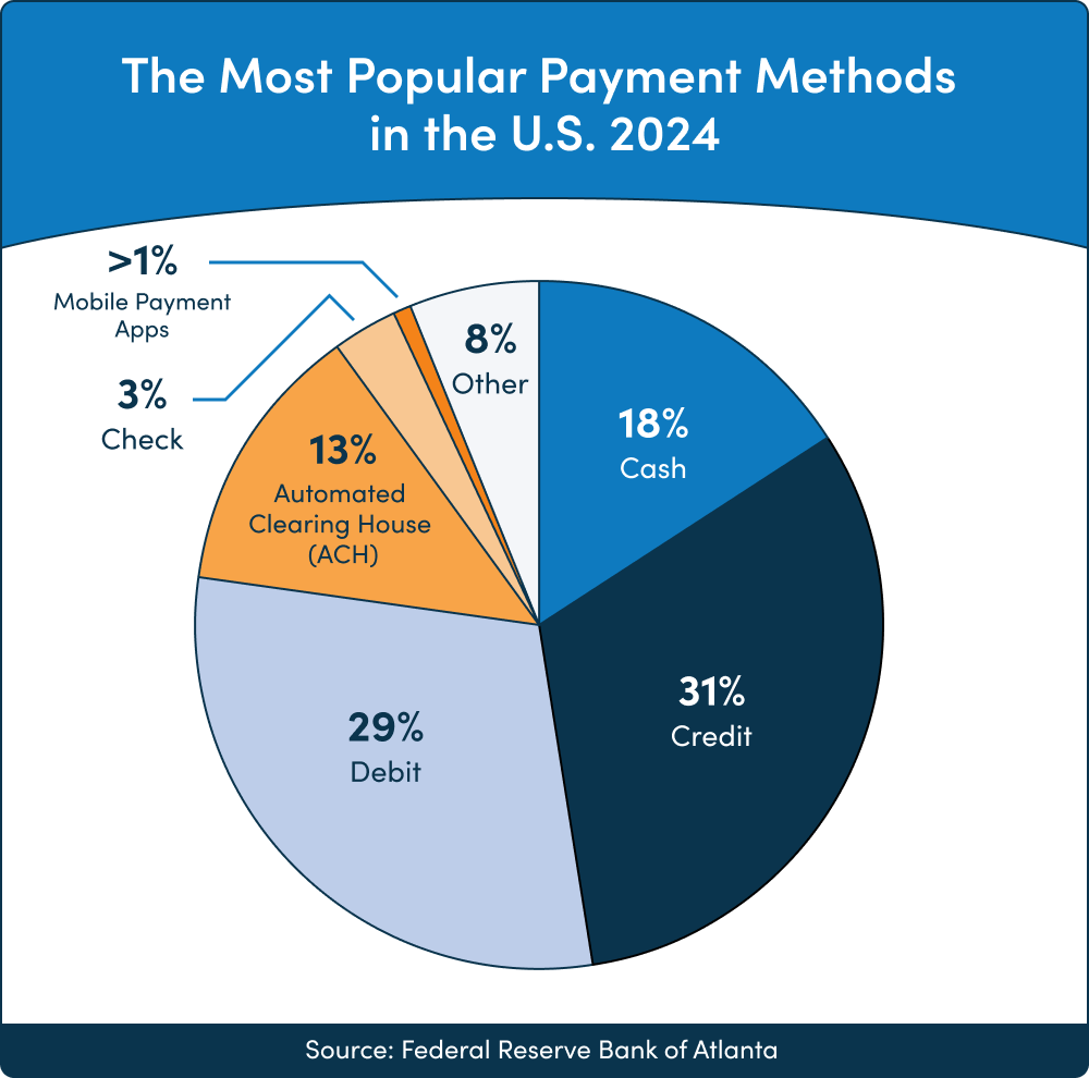 The Most Popular Payment Methods in the U.S. 2024