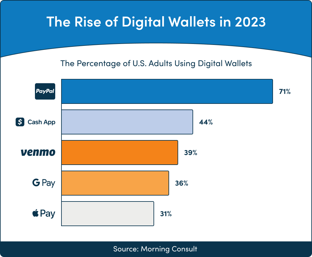 The Rise of Digital Wallets in 2023