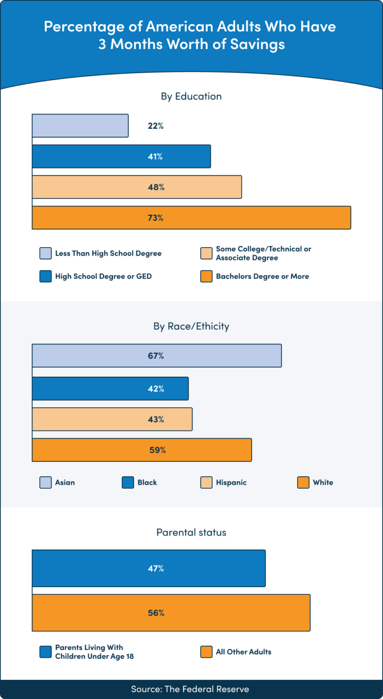 Percentage of American Adults Who Have 3 Months Worth of Savings
