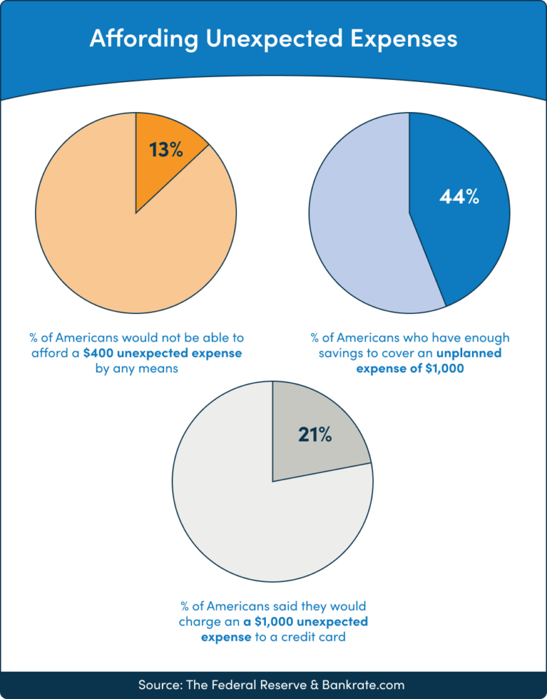 Affording Unexpected Expenses
