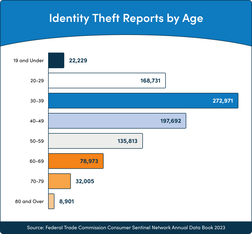 Identity Thefts by Age 