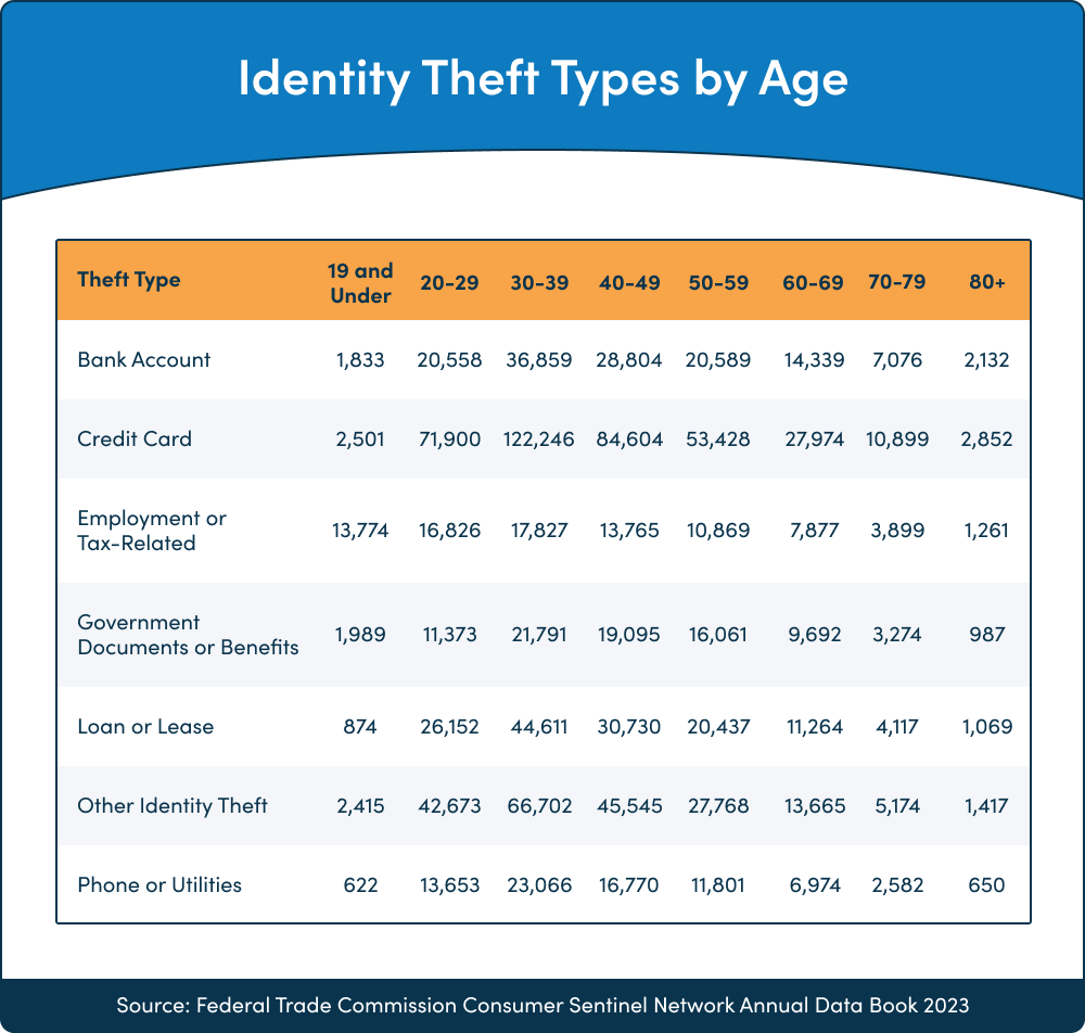 Identity Theft Types by Age