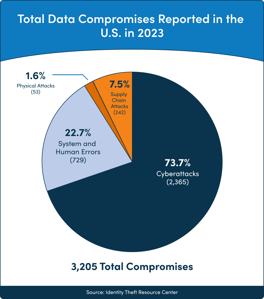 Total Data Compromises Reported in the US