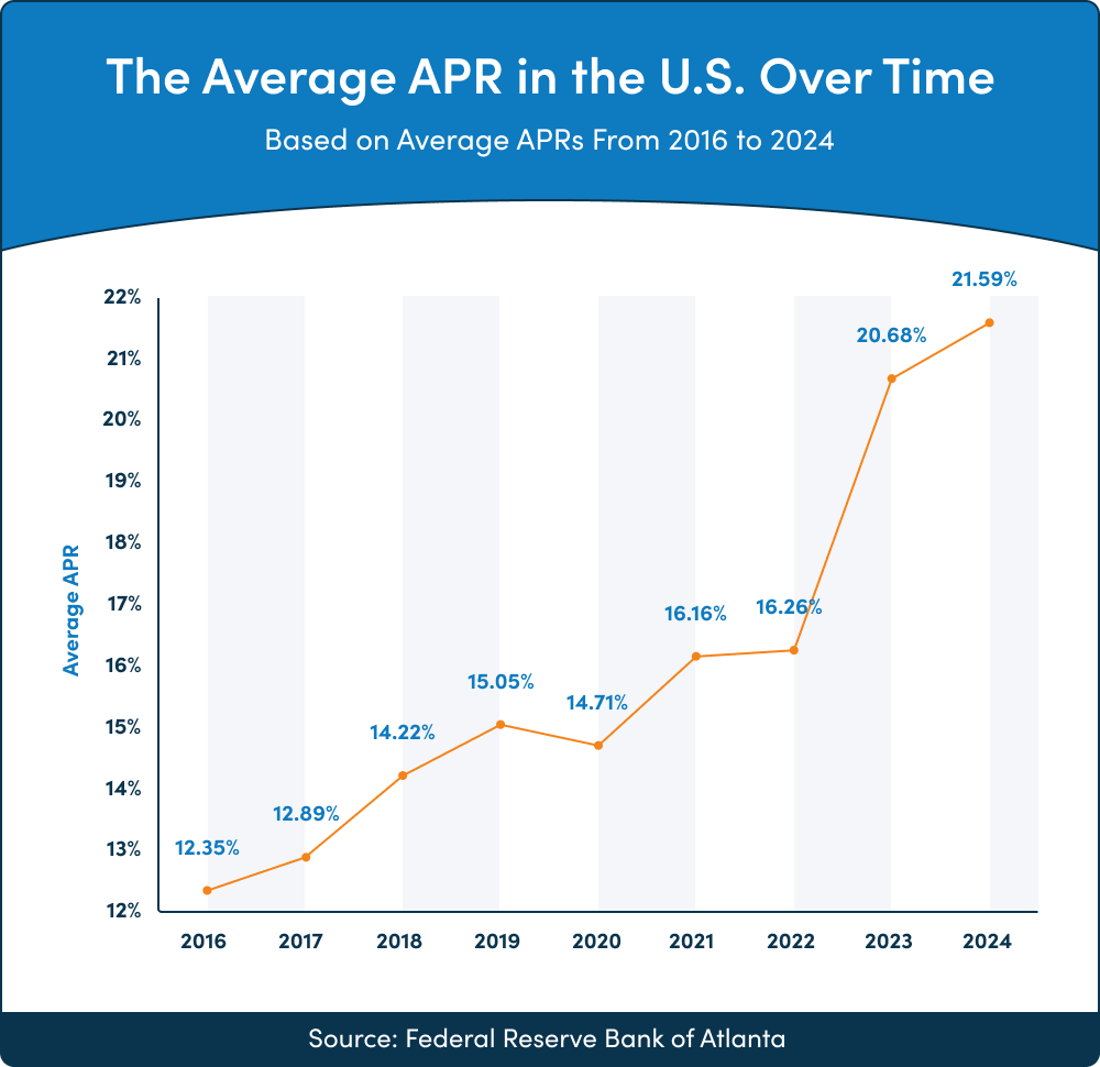The Average APR in the U.S. Over Time